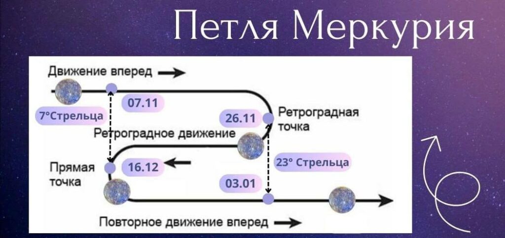 Сегодня Меркурий уходит в петлю...❤️